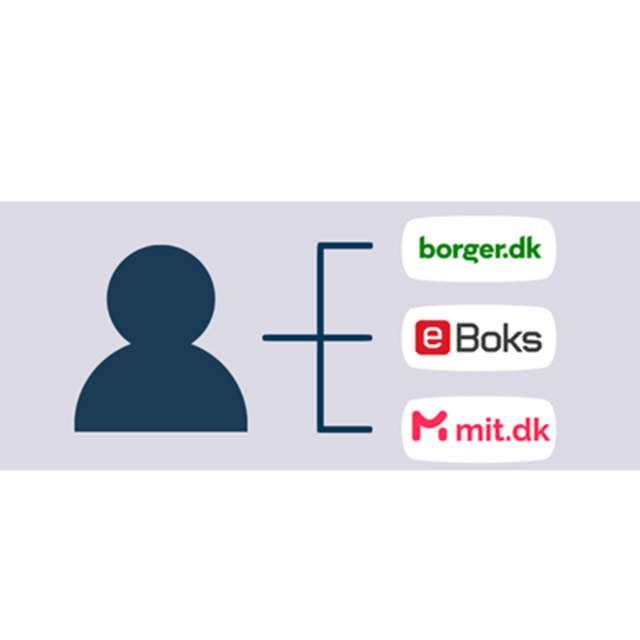 Billede af logoer med borger.dk, eBoks og mit.dk